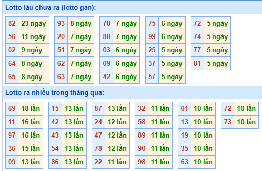 Bảng kê tần suất lô tô miền Bắc hôm nay