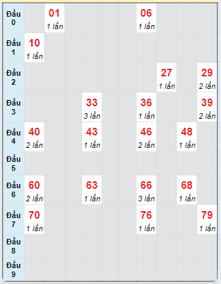 Bạch thủ rơi 3 ngày loto XSCT 25/9/2024