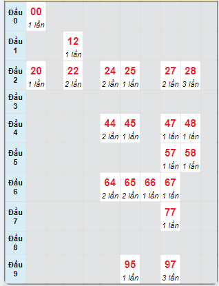 Bạch thủ rơi 3 ngày loto XSDN 25/9/2024