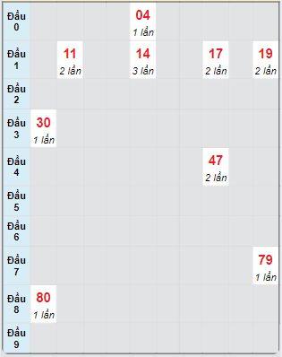 Bạch thủ rơi 3 ngày loto XSDLK 24/9/2024