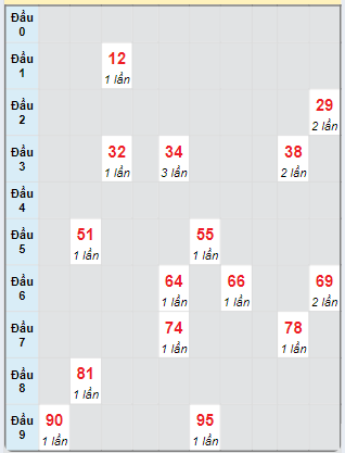 Bạch thủ rơi 3 ngày loto XSQNM 24/9/2024