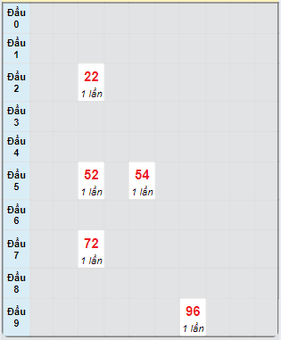 Bạch thủ rơi 3 ngày loto XSBL 24/9/2024