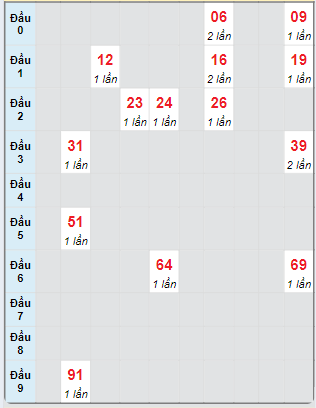 Bạch thủ rơi 3 ngày loto XSBT 24/9/2024