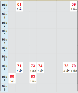 Bạch thủ rơi 3 ngày loto XSVT 24/9/2024