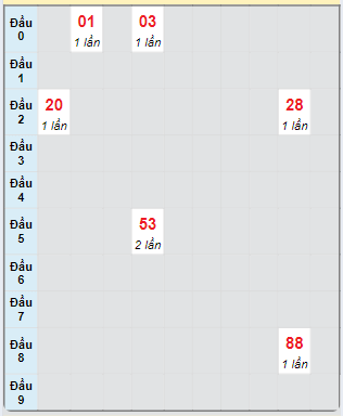 Bạch thủ rơi 3 ngày loto XSBDI 26/9/2024