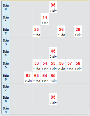 Bạch thủ rơi 3 ngày loto XSQB 26/9/2024