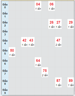 Bạch thủ rơi 3 ngày loto XSQT 26/9/2024