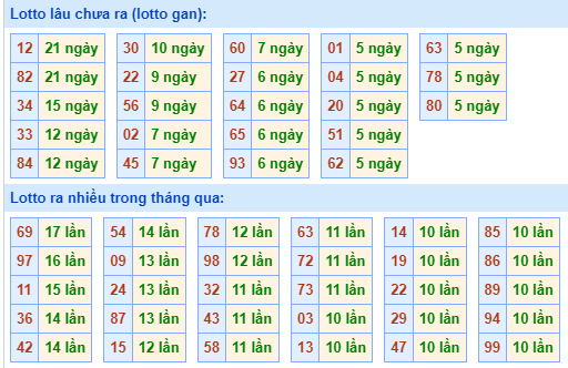 Bảng tần suất lô tô MB hôm nay