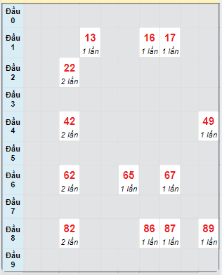 Bạch thủ rơi 3 ngày loto XSDNG 25/9/2024