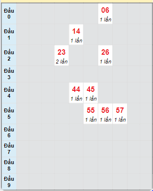 Bạch thủ rơi 3 ngày loto XSKH 25/9/2024