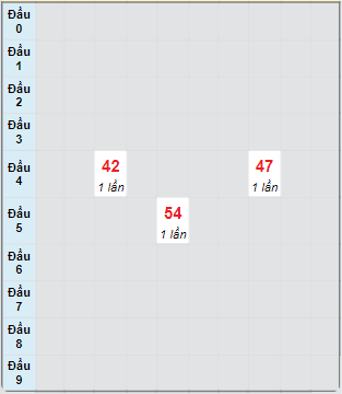 Bạch thủ rơi 3 ngày loto XSAG 26/9/2024