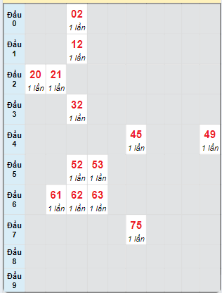 Bạch thủ rơi 3 ngày loto XSBTH 26/9/2024