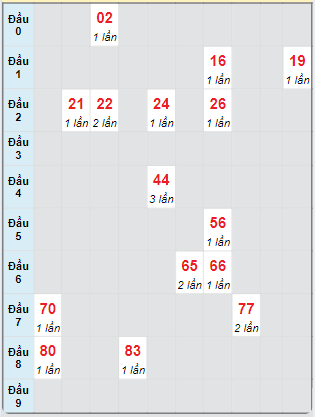 Bạch thủ rơi 3 ngày loto XSBD 27/9/2024