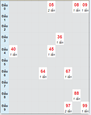 Bạch thủ rơi 3 ngày loto XSVL 27/9/2024