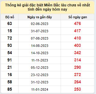 Bảng bạch thủ MB lâu về nhất tính đến 25/9/2024