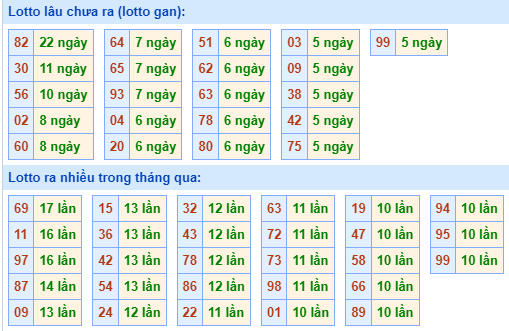 Bảng tần suất lô tô MB hôm nay ngày 25/9/2024