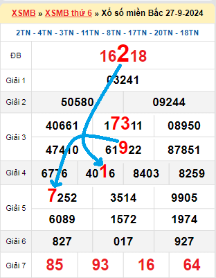 Bạch thủ loto miền Bắc hôm nay 28/9/2024