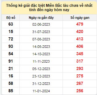 Bảng bạch thủ MB lâu về tính đến 28/9/2024