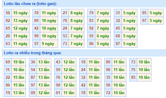 Bảng tần suất lô tô miền Bắc ngày 30/9/2024