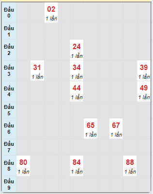 Bạch thủ rơi 3 ngày loto XSPY 30/9/2024