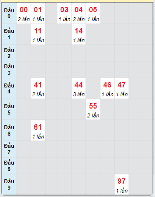 Bạch thủ rơi 3 ngày loto XSTTH 30/9/2024