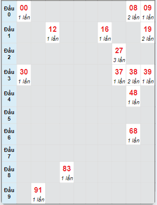 Bạch thủ rơi 3 ngày loto XSBP 28/9/2024