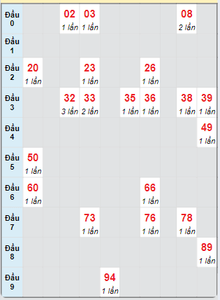 Bạch thủ rơi 3 ngày loto XSTP 28/9/2024