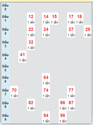 Bạch thủ rơi 3 ngày loto XSHG 28/9/2024