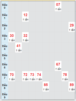 Bạch thủ rơi 3 ngày loto XSLA 28/9/2024