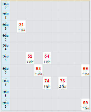 Bạch thủ rơi 3 ngày loto XSDL 29/9/2024