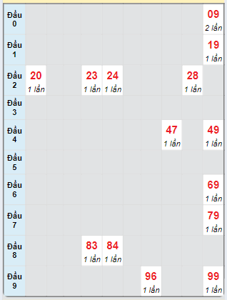 Bạch thủ rơi 3 ngày loto XSKG 29/9/2024