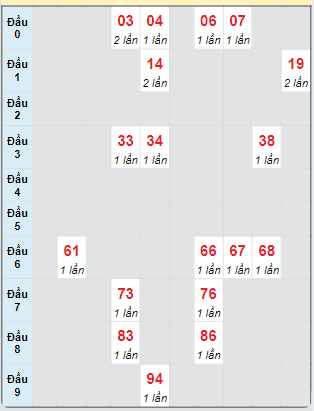 Bạch thủ rơi 3 ngày loto XSCM 30/9/2024