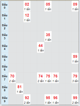 Bạch thủ rơi 3 ngày loto XSDT 30/9/2024