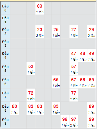 Bạch thủ rơi 3 ngày loto XSTP 30/9/2024