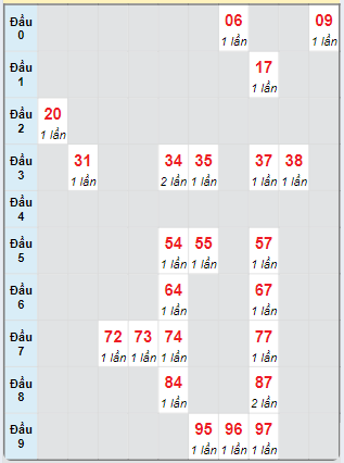 Bạch thủ rơi 3 ngày loto XSDNG 28/9/2024