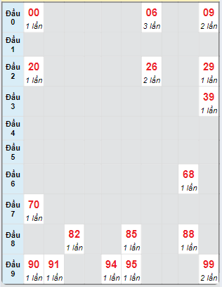 Bạch thủ rơi 3 ngày loto XSDNO 28/9/2024