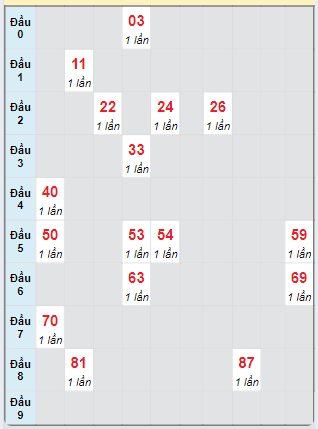 Bạch thủ rơi 3 ngày loto XSQNG 28/9/2024