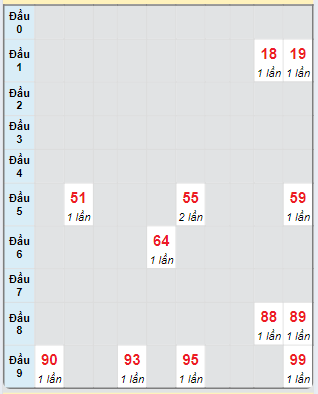 Bạch thủ rơi 3 ngày loto XSKH 29/9/2024