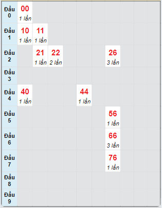 Bạch thủ rơi 3 ngày loto XS Thừa Thiên Huế 29/9/2024