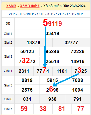 Bạch thủ loto miền Bắc hôm nay 29/9/2024