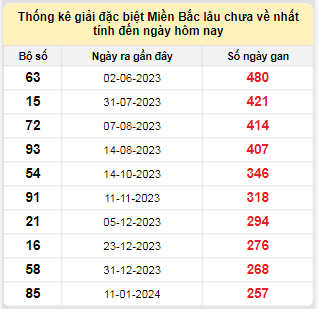 Bảng bạch thủ MB lâu chưa về tính đến 29/9/2024