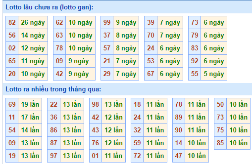 Bảng tần suất lô tô MB ngày 29/9/2024