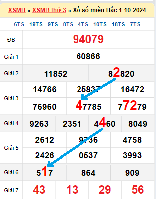 Bạch thủ loto MB hôm nay ngày 2/10/2024