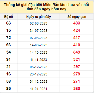 Bảng bạch thủ MB lâu về nhất tính đến 2/10/2024