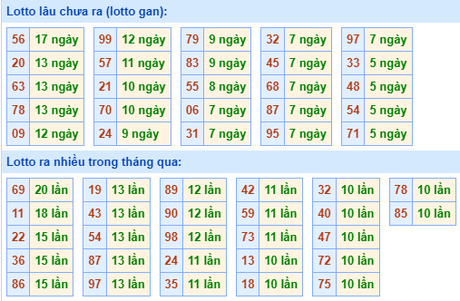 Bảng tần suất lô tô MB hôm nay ngày 2/10/2024