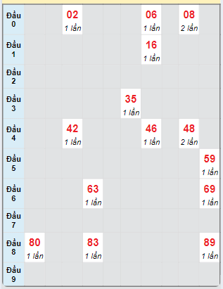 Bạch thủ rơi 3 ngày loto XSDNG 2/10/2024