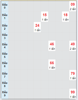 Bạch thủ rơi 3 ngày loto XSKH 2/10/2024