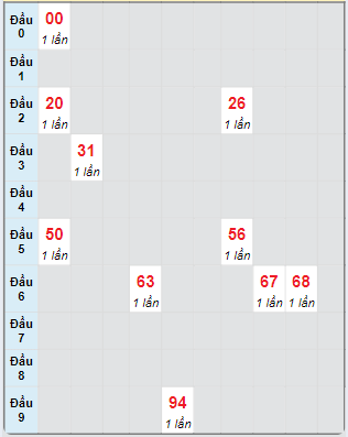 Bạch thủ rơi 3 ngày loto XSBL 1/10/2024