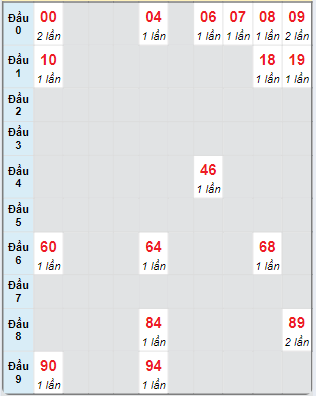 Bạch thủ rơi 3 ngày loto XSBT 1/10/2024