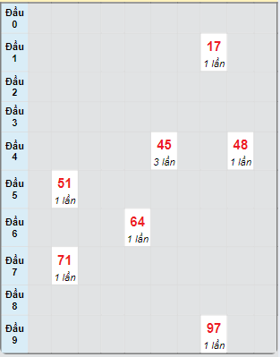 Bạch thủ rơi 3 ngày loto XSVT 1/10/2024